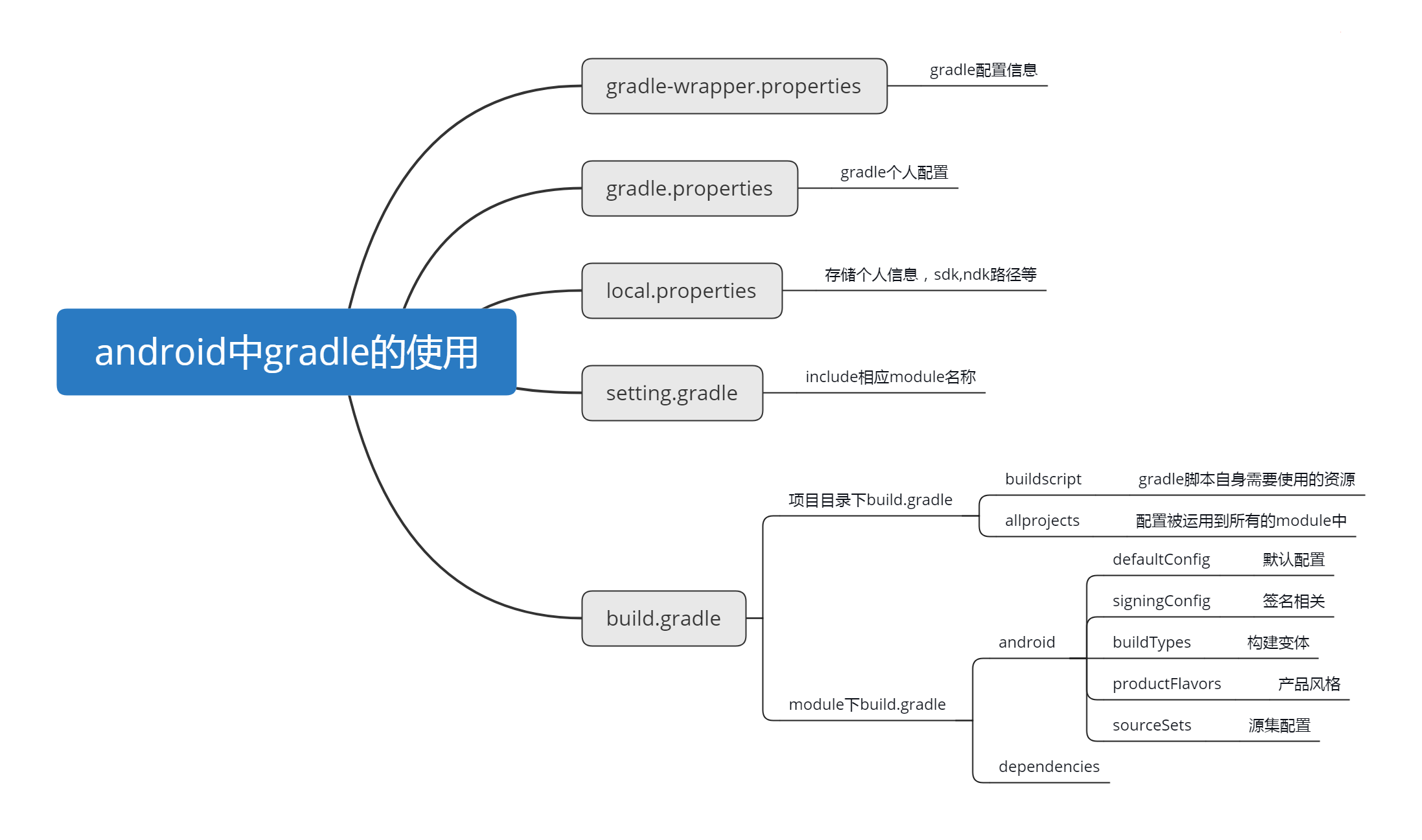 gradle